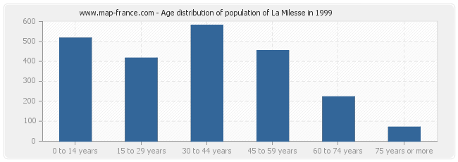 Age distribution of population of La Milesse in 1999